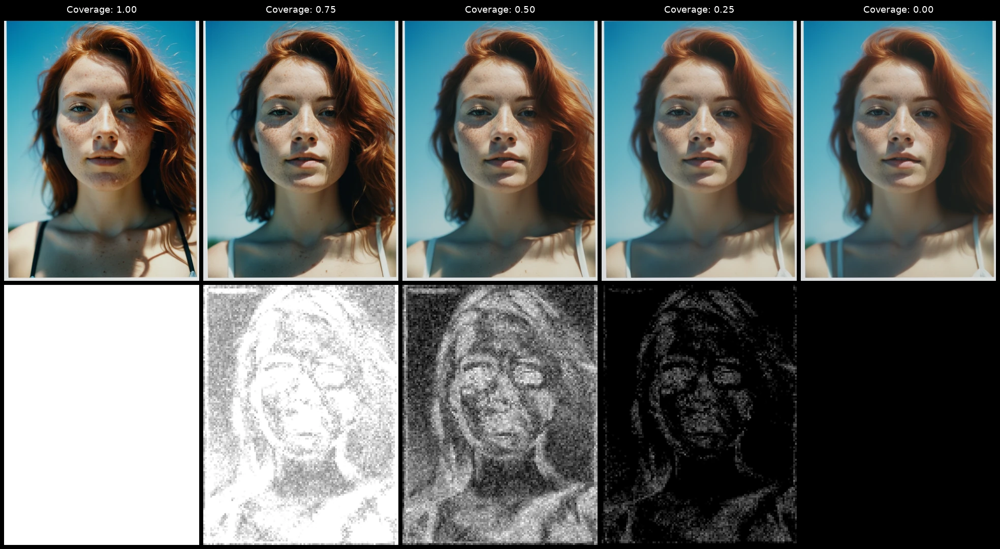 Coverage sweep at fixed strength on a Juggernaut XL portrait, with the captured mask shown in the bottom row.
